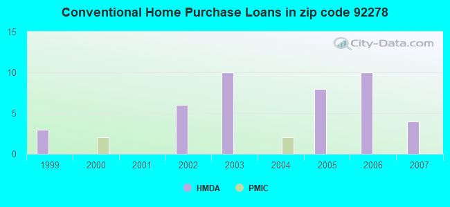Conventional Home Purchase Loans in zip code 92278