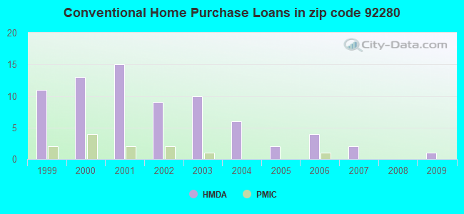 Conventional Home Purchase Loans in zip code 92280