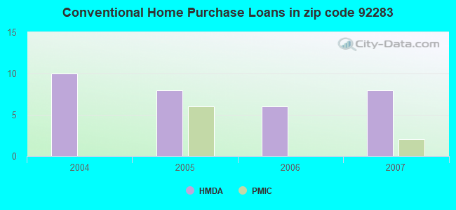 Conventional Home Purchase Loans in zip code 92283