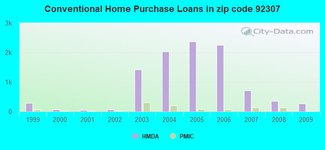 Conventional Home Purchase Loans in zip code 92307