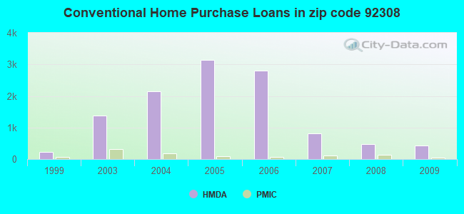 Conventional Home Purchase Loans in zip code 92308