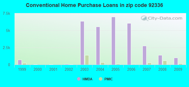 Conventional Home Purchase Loans in zip code 92336