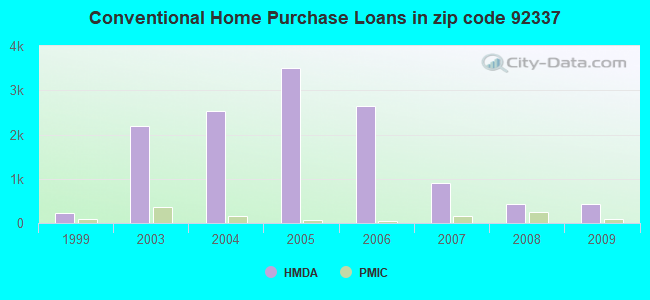 Conventional Home Purchase Loans in zip code 92337