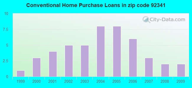 Conventional Home Purchase Loans in zip code 92341