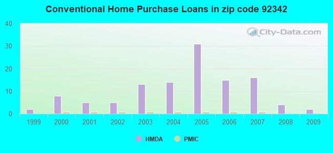 Conventional Home Purchase Loans in zip code 92342