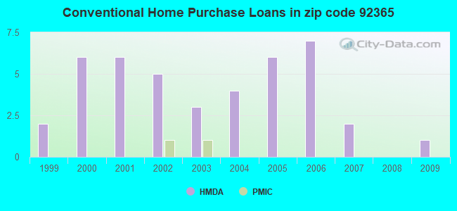 Conventional Home Purchase Loans in zip code 92365