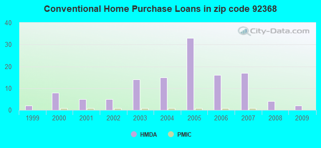 Conventional Home Purchase Loans in zip code 92368