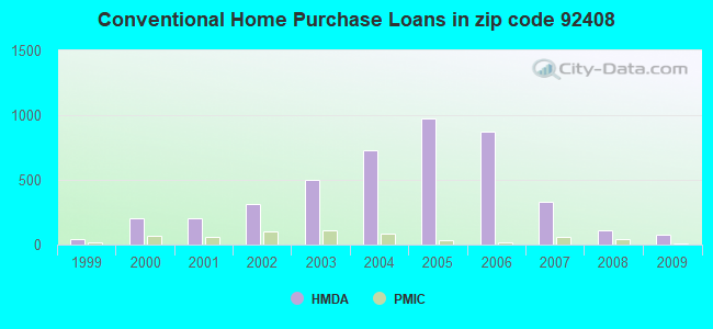 Conventional Home Purchase Loans in zip code 92408