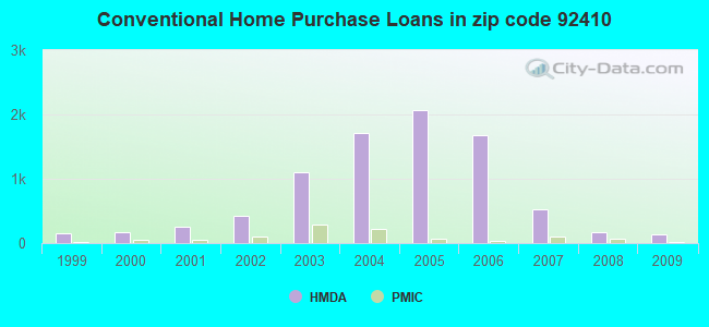 Conventional Home Purchase Loans in zip code 92410