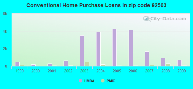 Conventional Home Purchase Loans in zip code 92503