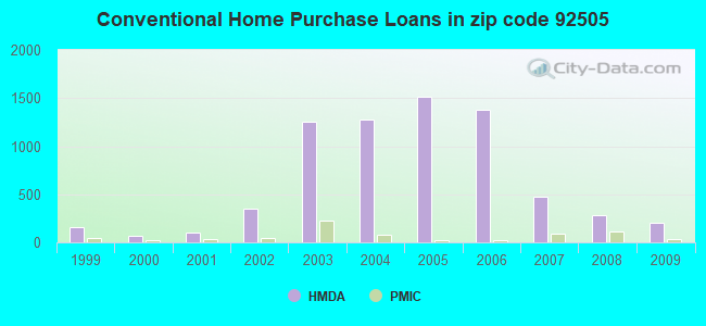 Conventional Home Purchase Loans in zip code 92505