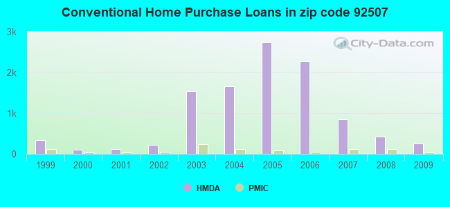 Conventional Home Purchase Loans in zip code 92507