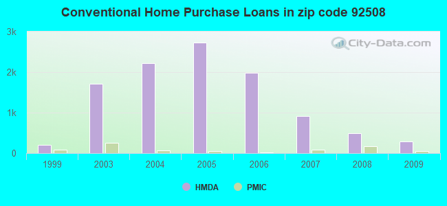 Conventional Home Purchase Loans in zip code 92508