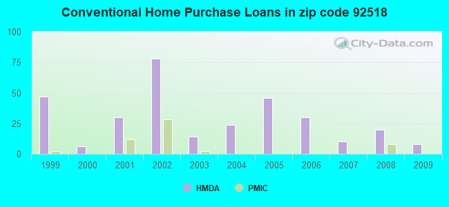 Conventional Home Purchase Loans in zip code 92518