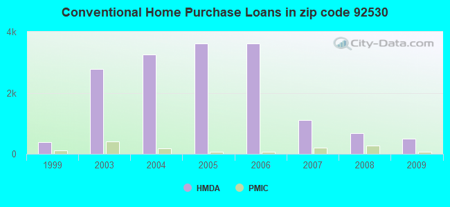 Conventional Home Purchase Loans in zip code 92530