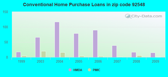 Conventional Home Purchase Loans in zip code 92548