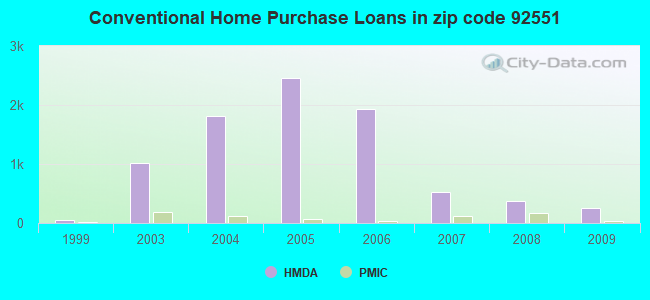 Conventional Home Purchase Loans in zip code 92551