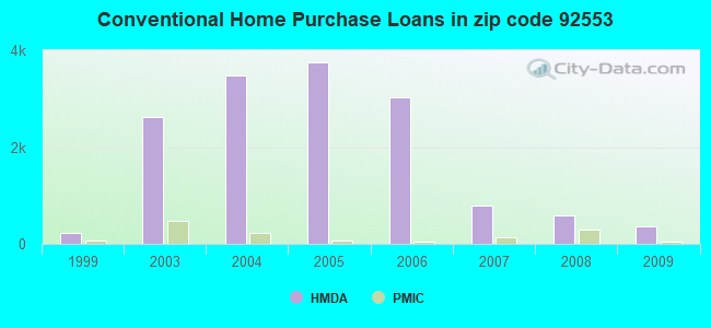 Conventional Home Purchase Loans in zip code 92553