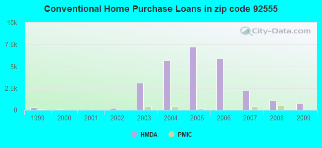Conventional Home Purchase Loans in zip code 92555