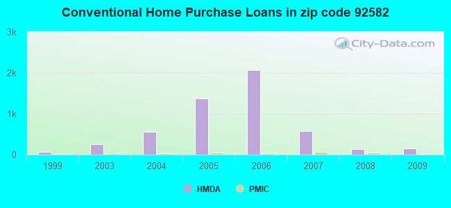 Conventional Home Purchase Loans in zip code 92582