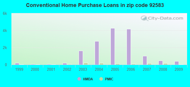 Conventional Home Purchase Loans in zip code 92583