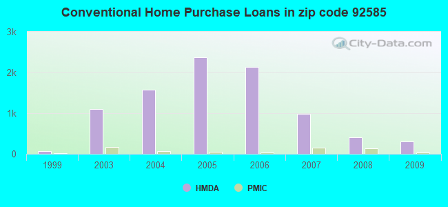 Conventional Home Purchase Loans in zip code 92585