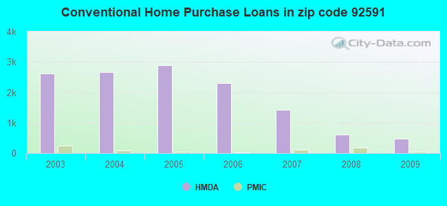Conventional Home Purchase Loans in zip code 92591
