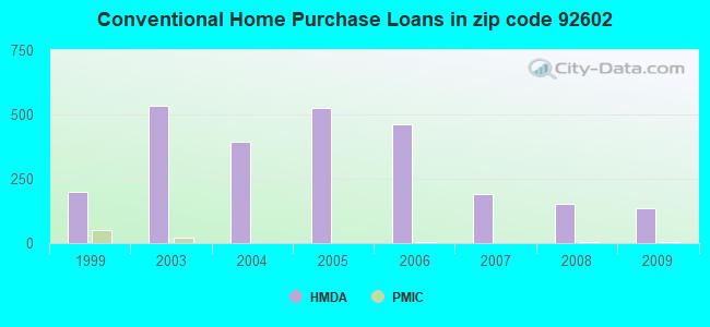 Conventional Home Purchase Loans in zip code 92602