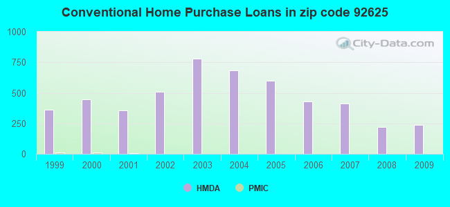 Conventional Home Purchase Loans in zip code 92625