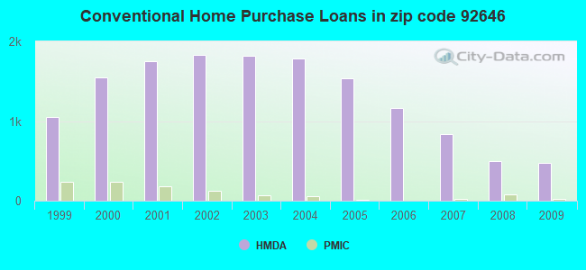 Conventional Home Purchase Loans in zip code 92646