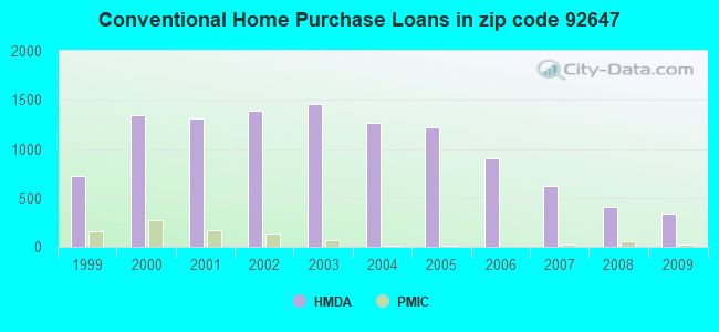 Conventional Home Purchase Loans in zip code 92647