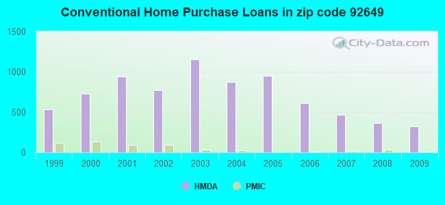 Conventional Home Purchase Loans in zip code 92649