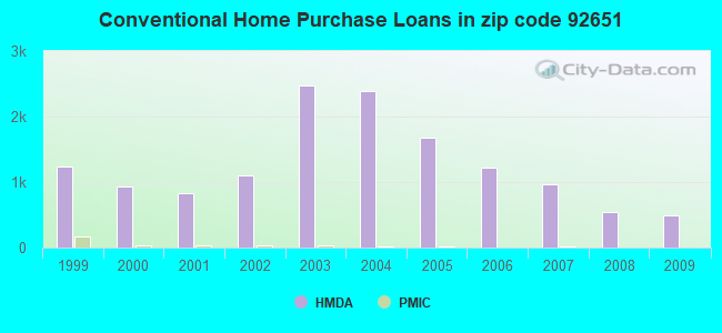 Conventional Home Purchase Loans in zip code 92651