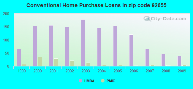 Conventional Home Purchase Loans in zip code 92655