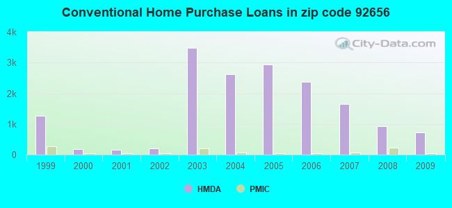 Conventional Home Purchase Loans in zip code 92656