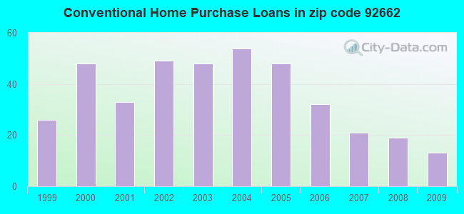 Conventional Home Purchase Loans in zip code 92662