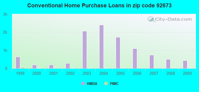 Conventional Home Purchase Loans in zip code 92673