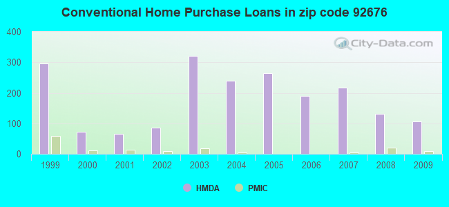 Conventional Home Purchase Loans in zip code 92676