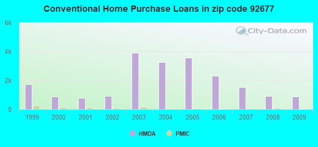 Conventional Home Purchase Loans in zip code 92677