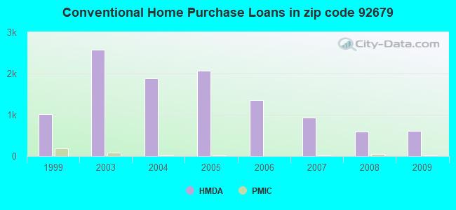 Conventional Home Purchase Loans in zip code 92679