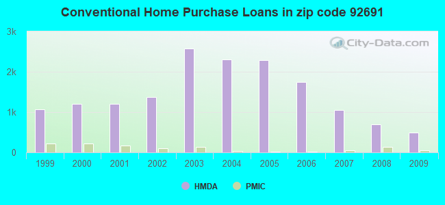 Conventional Home Purchase Loans in zip code 92691