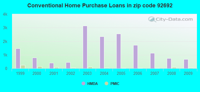 Conventional Home Purchase Loans in zip code 92692