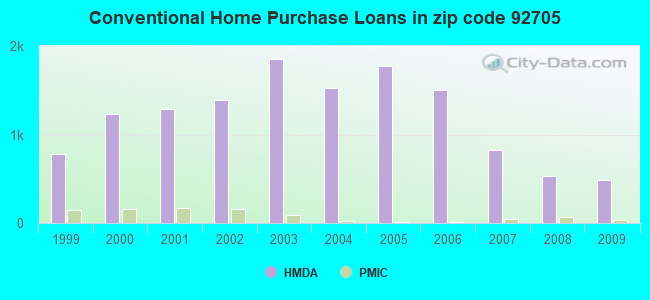 Conventional Home Purchase Loans in zip code 92705