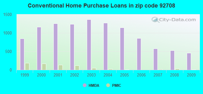 Conventional Home Purchase Loans in zip code 92708
