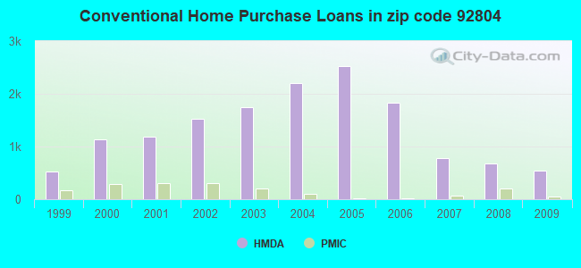 Conventional Home Purchase Loans in zip code 92804