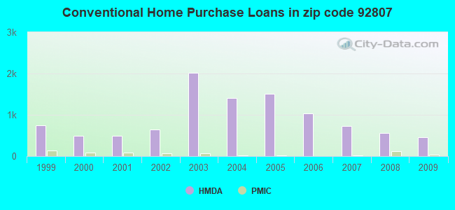 Conventional Home Purchase Loans in zip code 92807