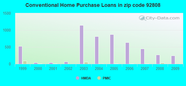 Conventional Home Purchase Loans in zip code 92808