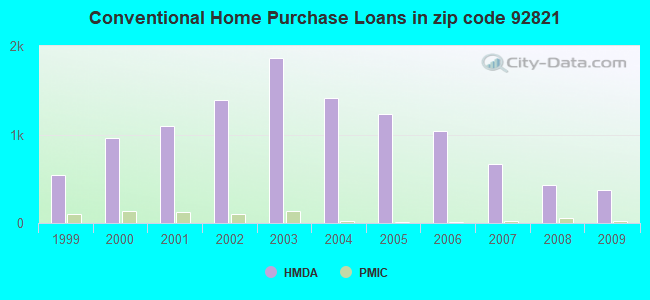Conventional Home Purchase Loans in zip code 92821
