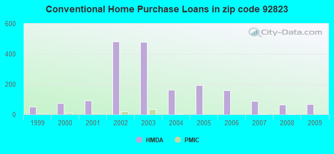 Conventional Home Purchase Loans in zip code 92823