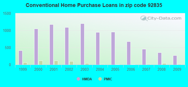 Conventional Home Purchase Loans in zip code 92835